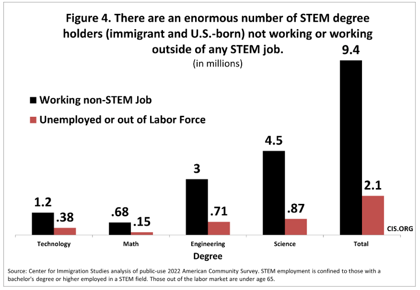 govt data salaries have been flat for stem workers since 2008