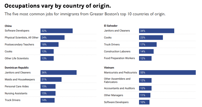 "A February 2024 report by Boston Indicators, titled “Global Greater Boston,” which posted a chart showing how migrants from different nations tend to work at different skill levels"