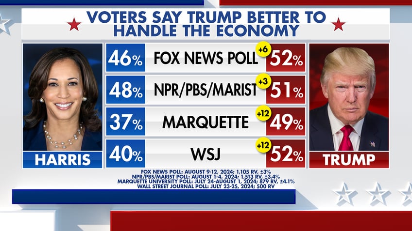 Fox News Power Rankings voter response to candidates on the economy