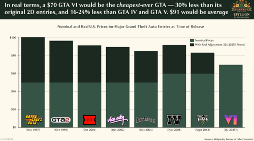 grand theft auto vi priced at 100 this gaming analyst believes so