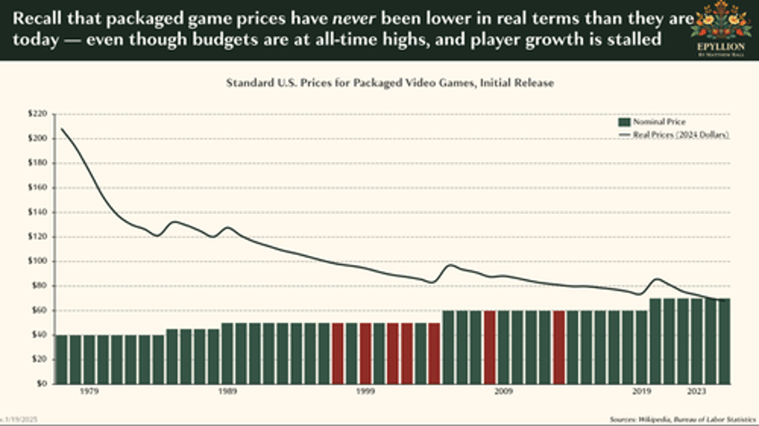 grand theft auto vi priced at 100 this gaming analyst believes so