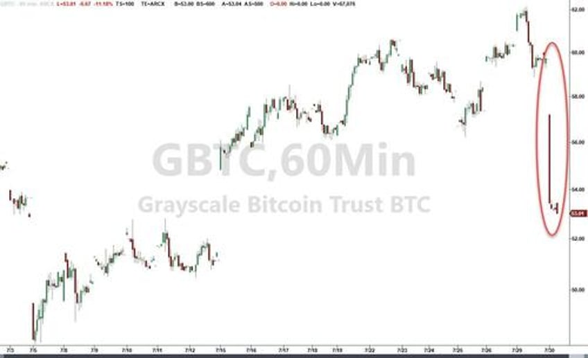 grayscale bitcoin trust etf just crashed