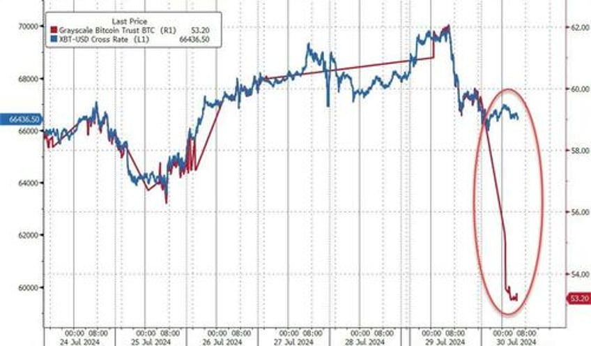 grayscale bitcoin trust etf just crashed