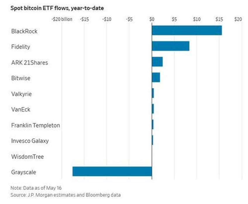 grayscale ceo michael sonnenshein steps down amid relentless etf outflows