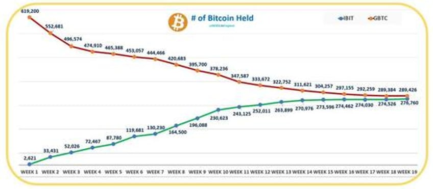 grayscale ceo michael sonnenshein steps down amid relentless etf outflows