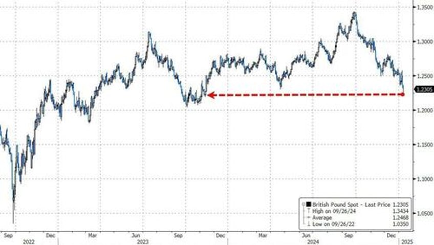 great british peso plummets to 13 month low as investors lose faith in the uk