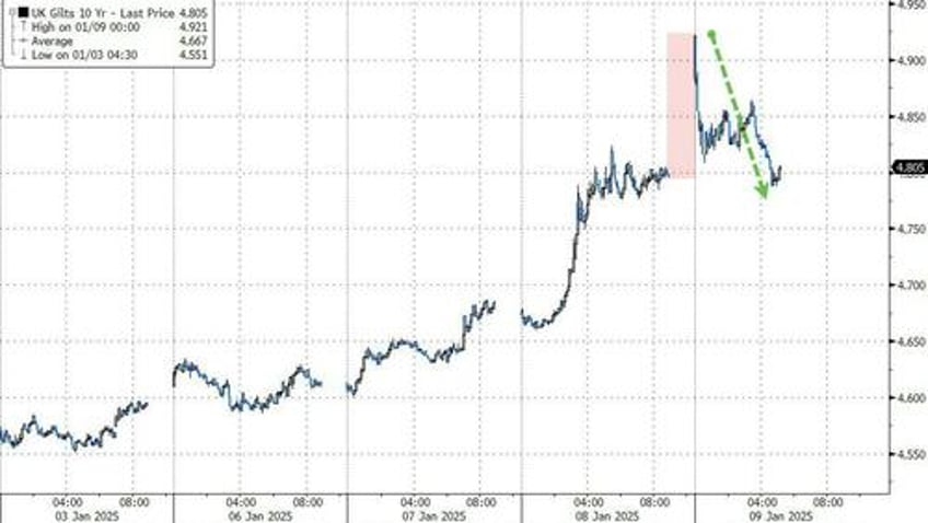 great british peso plummets to 13 month low as investors lose faith in the uk