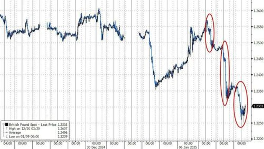 great british peso plummets to 13 month low as investors lose faith in the uk