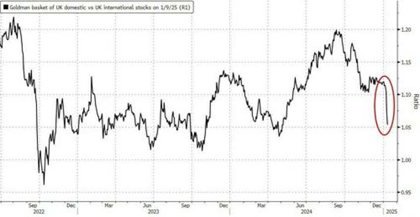 great british peso plummets to 13 month low as investors lose faith in the uk