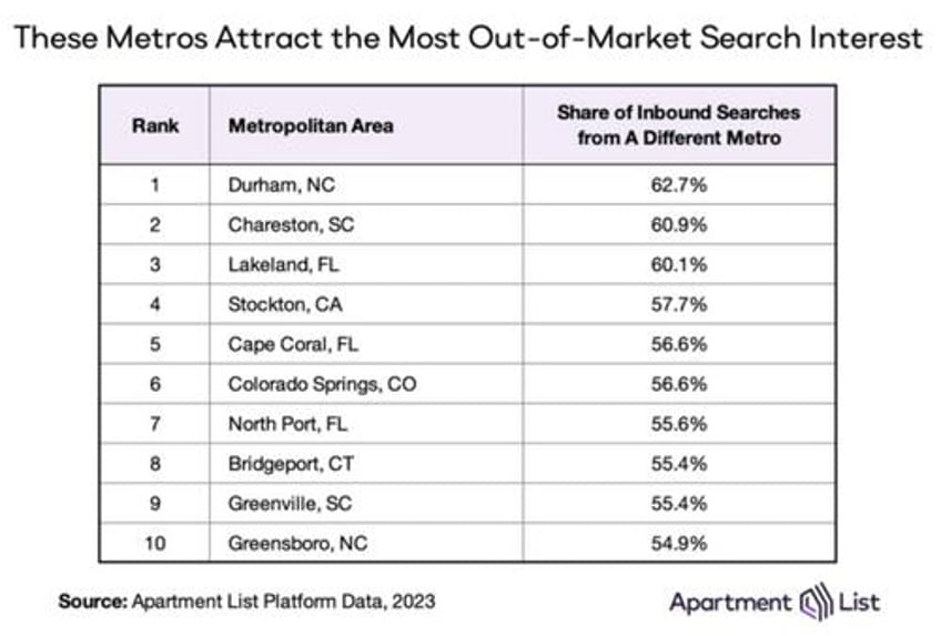 great escape what metro areas are attracting the most new renters