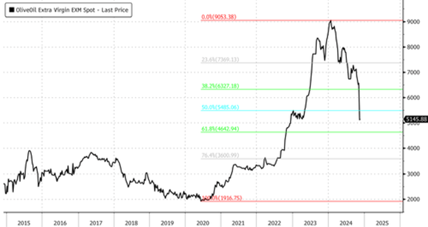 great news consumers olive oil bear market worsens as harvests improve 