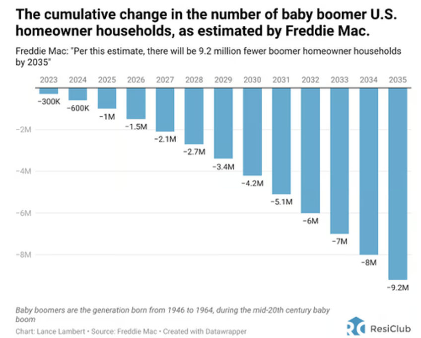 great news gen zers silver tsunami will trigger housing supply as baby boomers die