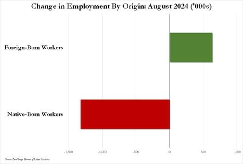 great replacement job shock 13 million native born americans just lost their jobs replaced by 635000 immigrants