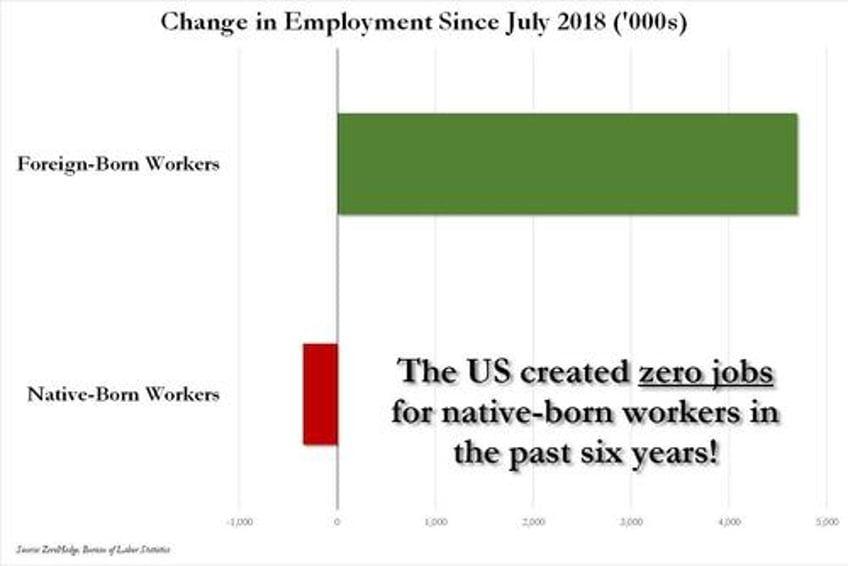 great replacement job shock 13 million native born americans just lost their jobs replaced by 635000 immigrants