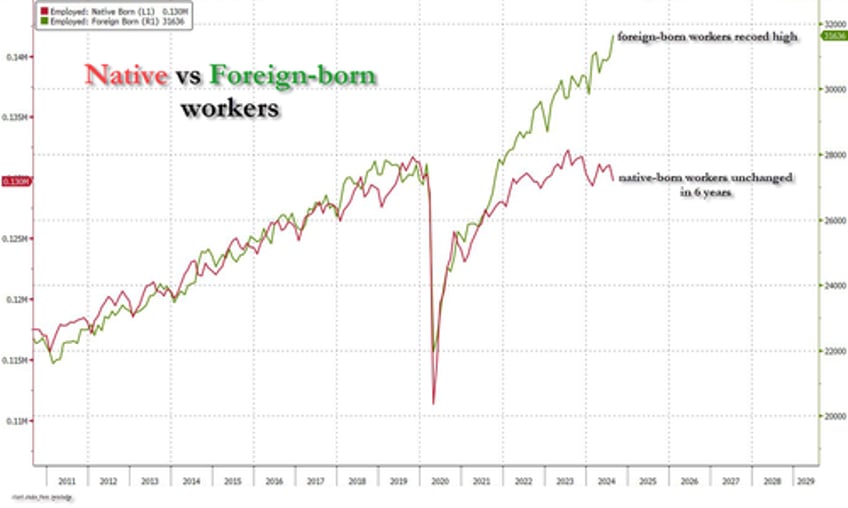 great replacement job shock 13 million native born americans just lost their jobs replaced by 635000 immigrants