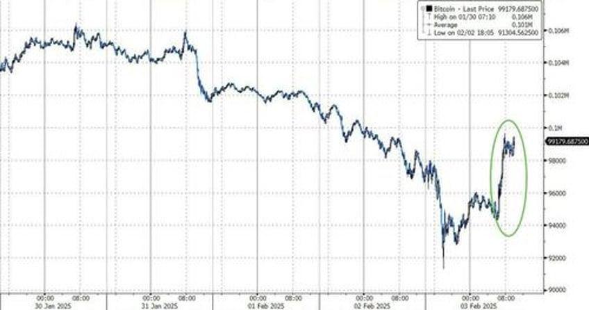 great strategic importance bitcoin rallies as trump signs sovereign wealth fund executive order