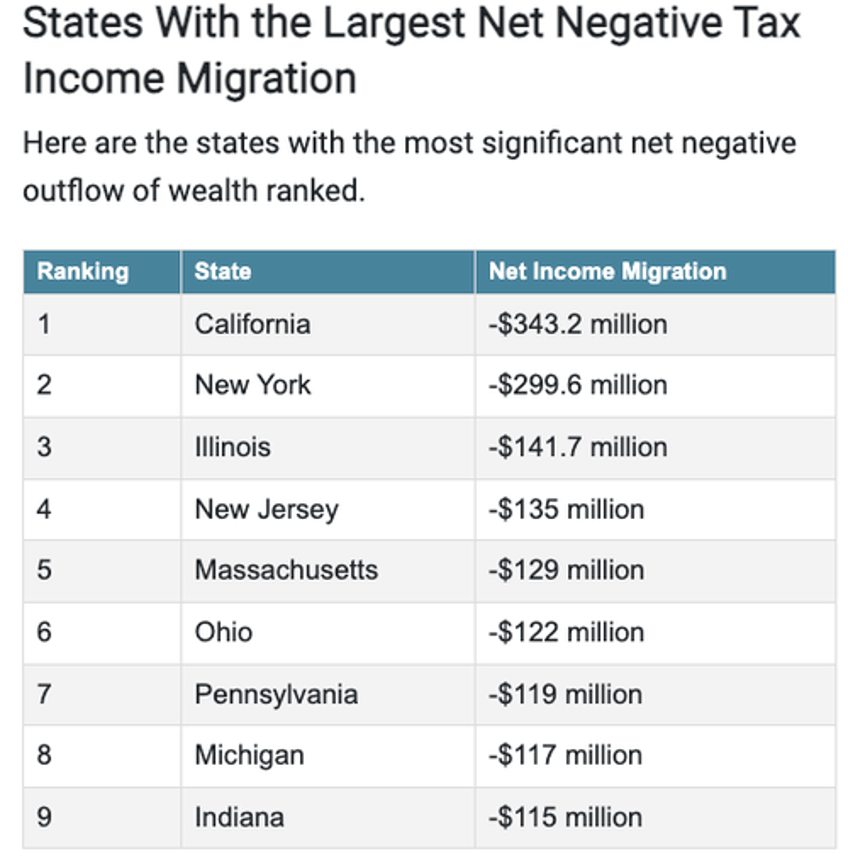 great wealth migration new york california tax revenue tumbles amid exodus 