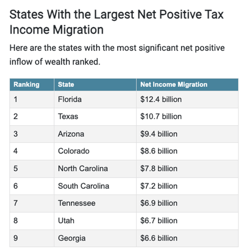 great wealth migration new york california tax revenue tumbles amid exodus 