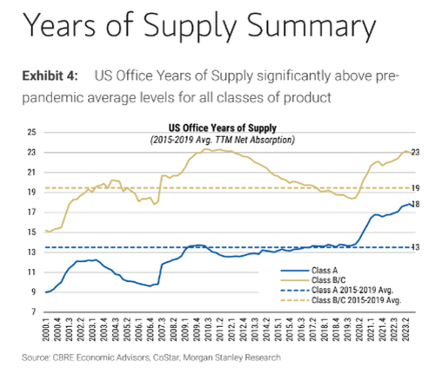 greatest headwind facing us office cre sector is years of supply 
