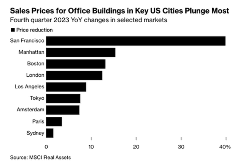 greatest headwind facing us office cre sector is years of supply 