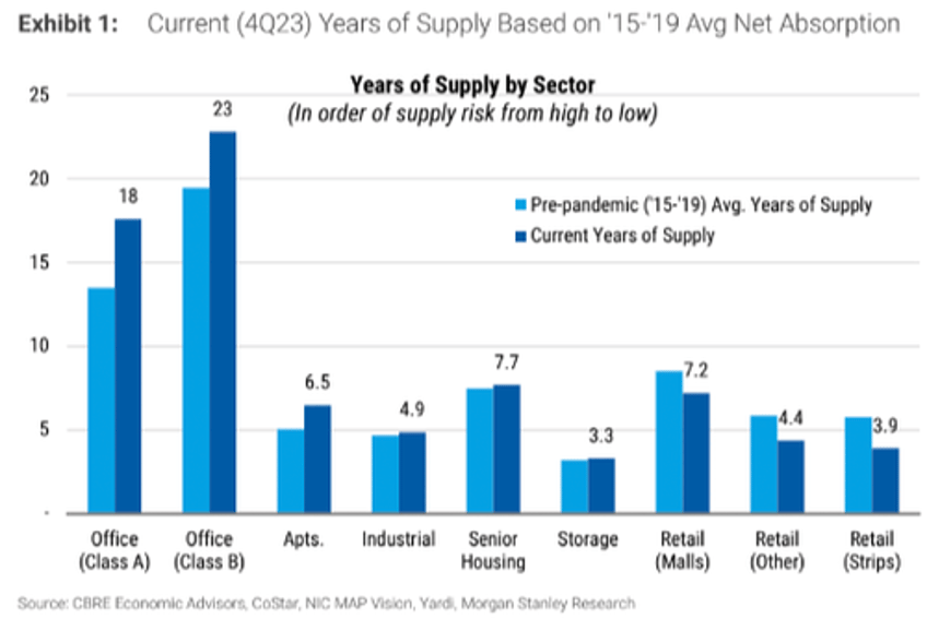 greatest headwind facing us office cre sector is years of supply 