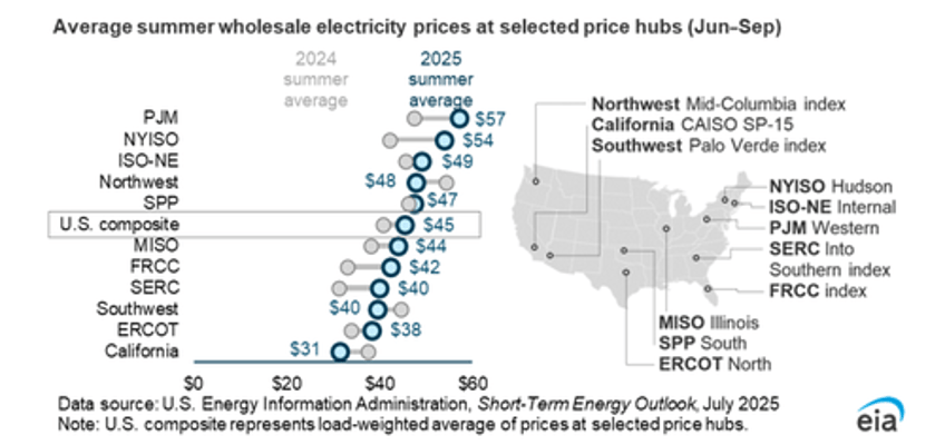 green agenda fallout democrat led northeast now has highest electricity prices in nation