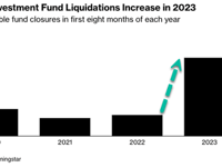 Green Bubble Burst: US ESG Fund Closures In 2023 Surpass Total Of Previous Three Years