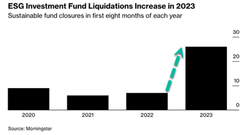 green bubble burst us esg fund closures in 2023 surpass total of previous three years