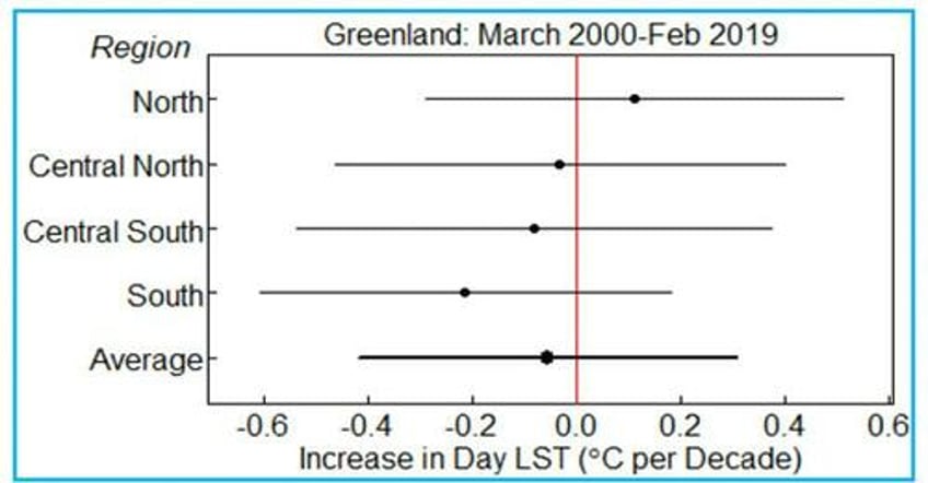 greenland surface temperatures fall for 20 years in further blow to climate alarm narrative