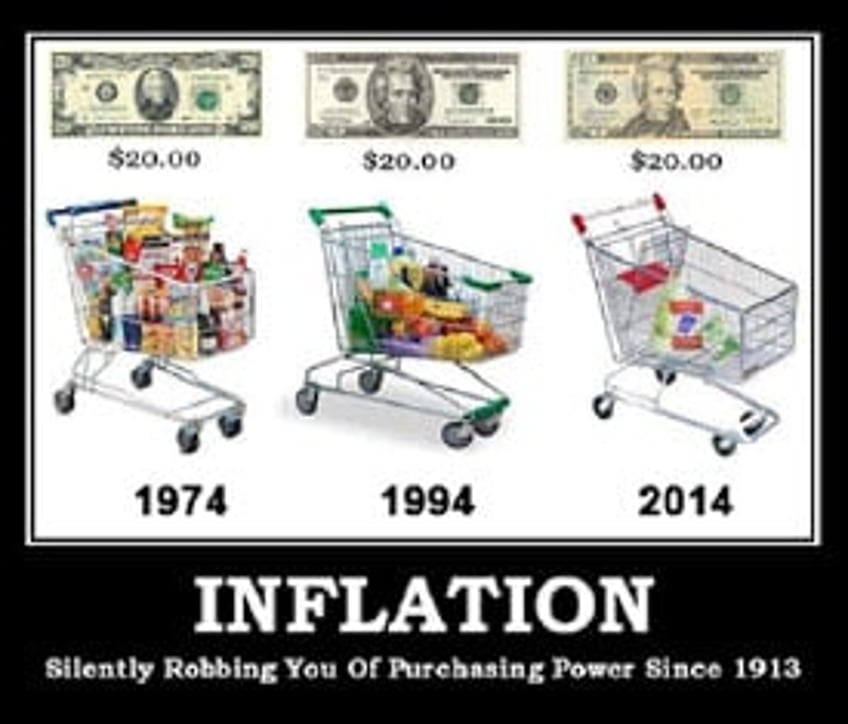 Monetary inflation Price inflation groceries