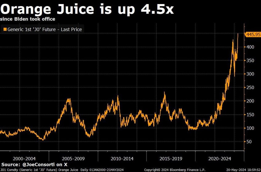 grocery prices up 20 from 2019 consumers resort to credit card debt