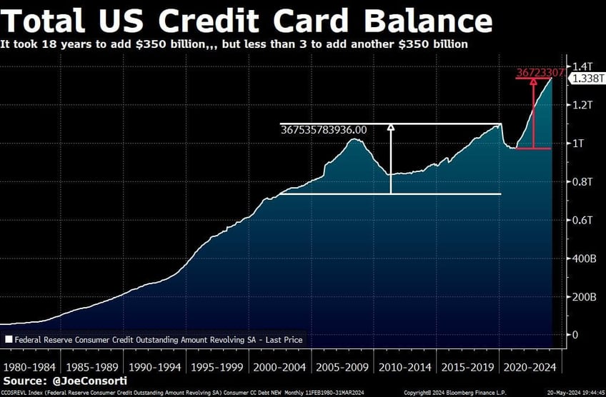 grocery prices up 20 from 2019 consumers resort to credit card debt