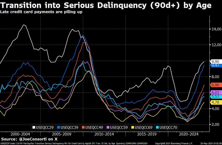 grocery prices up 20 from 2019 consumers resort to credit card debt