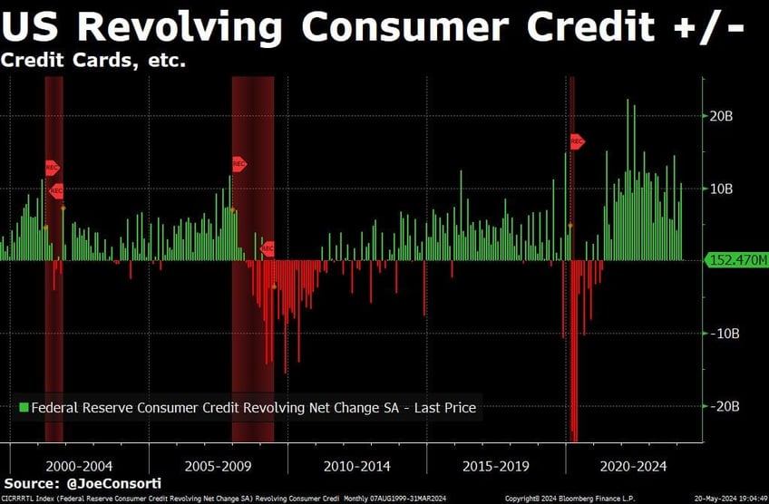 grocery prices up 20 from 2019 consumers resort to credit card debt