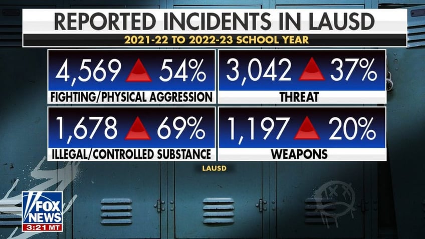 Los Angeles United School District reported incidents