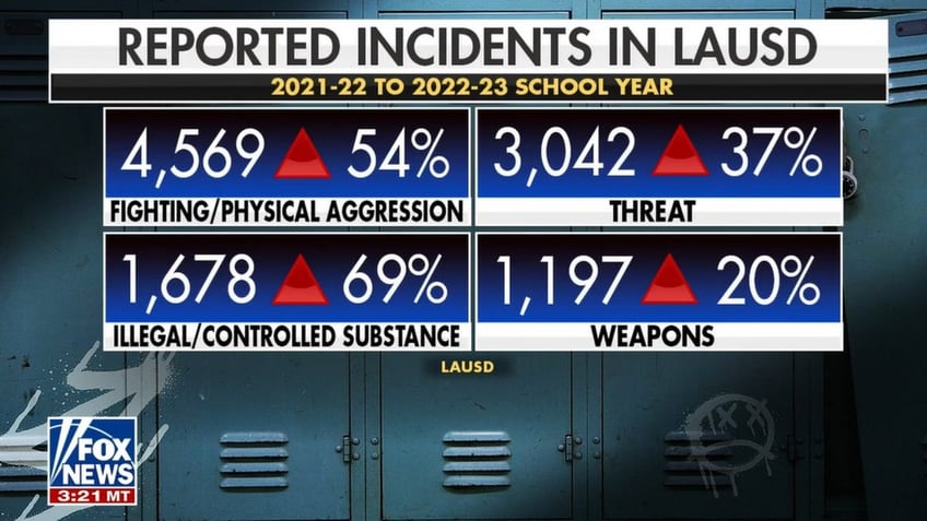 Los Angeles United School District reported incidents