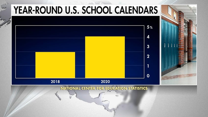 growing number of american schools shifting to year round calendars