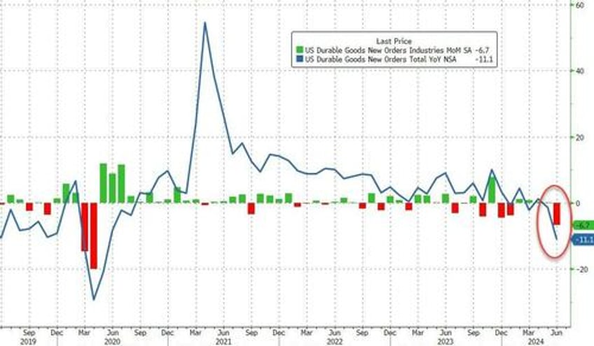 growth scare narrative builds as us factory orders plunge most since covid lockdowns in june 