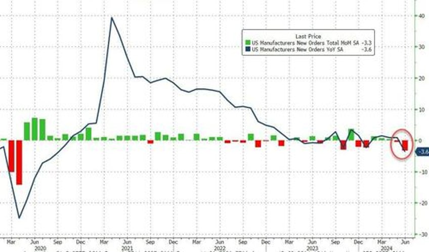 growth scare narrative builds as us factory orders plunge most since covid lockdowns in june 