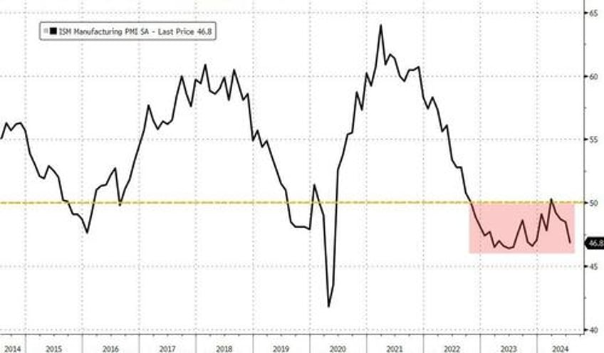 growth scare narrative builds as us factory orders plunge most since covid lockdowns in june 