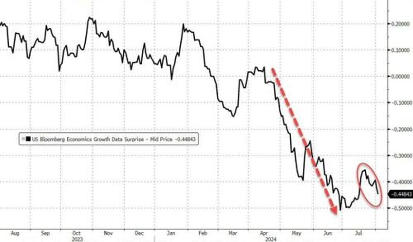 growth scare narrative builds as us factory orders plunge most since covid lockdowns in june 