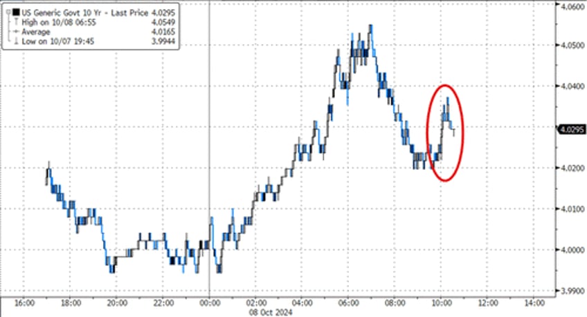 gruesome tailing 3y auction sees plunge in foreign demand as buyers flee