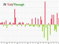 Gruesome, Tailing 3Y Auction Sees Plunge In Foreign Demand As Buyers Flee