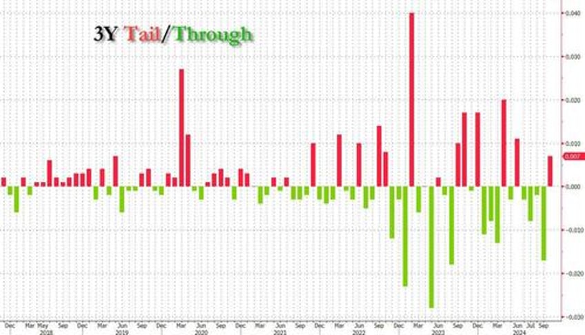 gruesome tailing 3y auction sees plunge in foreign demand as buyers flee