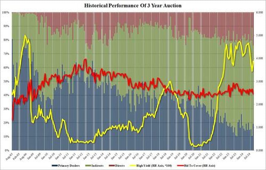 gruesome tailing 3y auction sees plunge in foreign demand as buyers flee