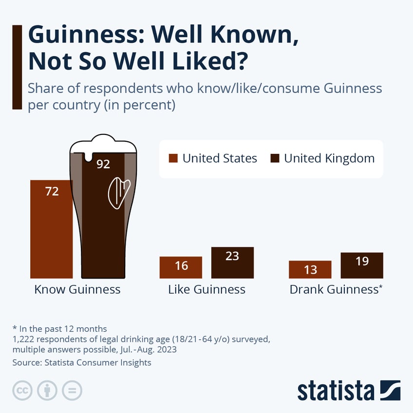 Infographic: How Popular Is Guinness in the U.S. and UK? | Statista