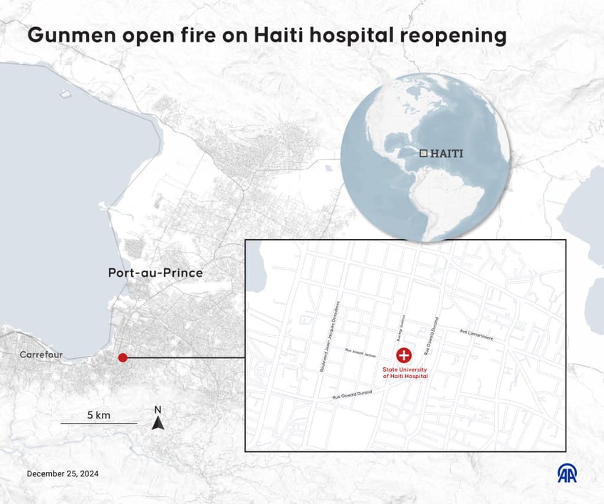 haitian gangs open fire on hospital reopening killing three