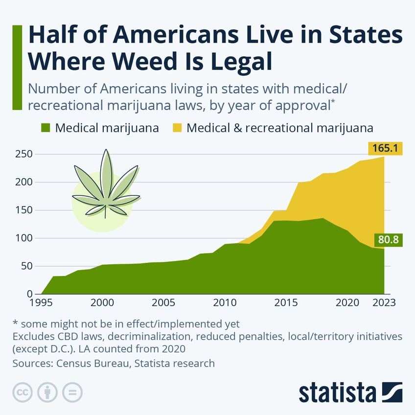 half of americans live in states where weed is legal health officials push to ease restrictions