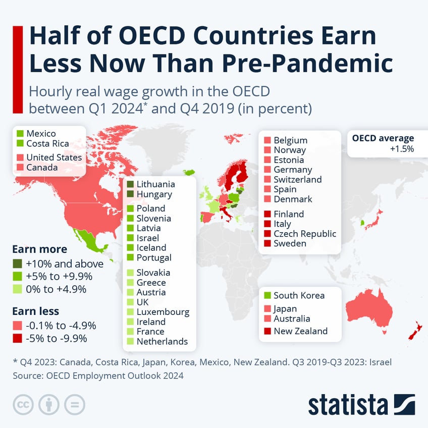 Infographic: Half of OECD Countries Earn Less Now Than Pre-Pandemic | Statista