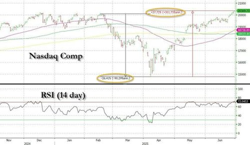 halftime goldmans top tech trader on whats next for the best performing sector